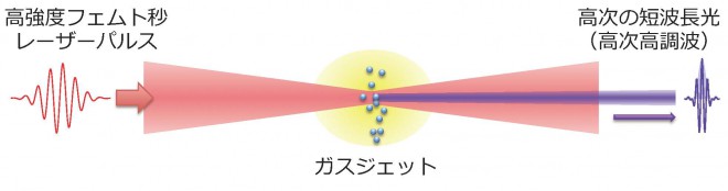フェムト秒レーザーパルス照射による現象を高次高調波の発生