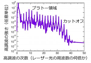 高次高調波発生の特徴