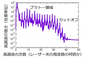 高次高調波発生の特徴